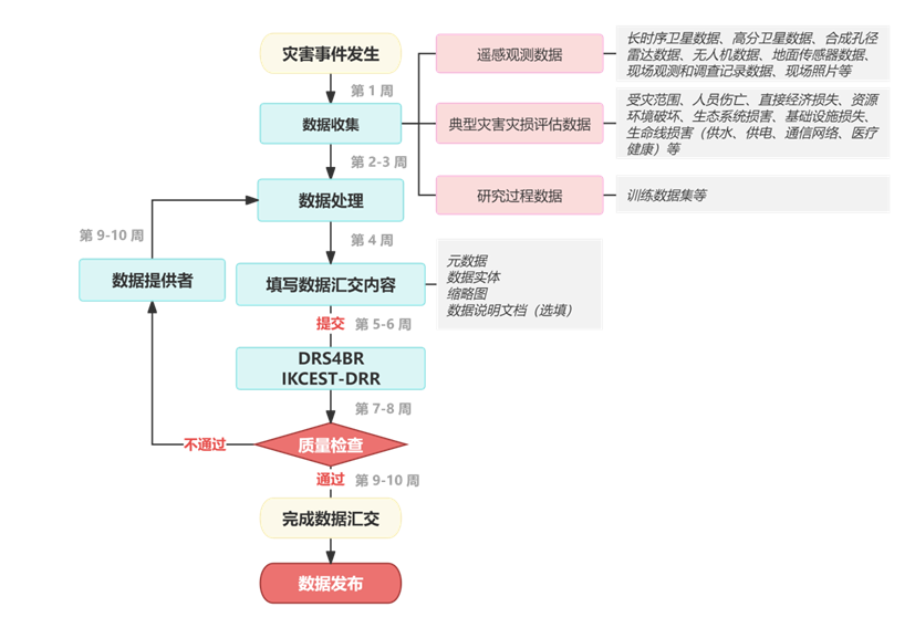 数据汇交流程（灾害）